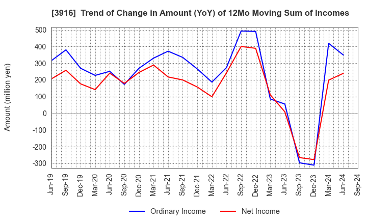 3916 Digital Information Technologies Corp.: Trend of Change in Amount (YoY) of 12Mo Moving Sum of Incomes