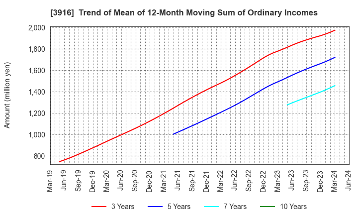 3916 Digital Information Technologies Corp.: Trend of Mean of 12-Month Moving Sum of Ordinary Incomes