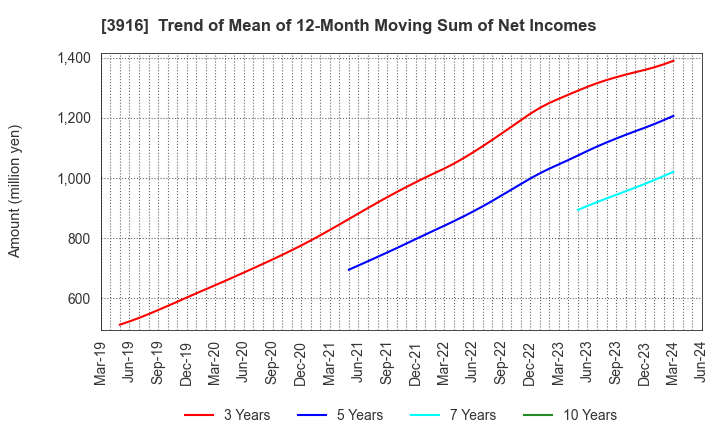 3916 Digital Information Technologies Corp.: Trend of Mean of 12-Month Moving Sum of Net Incomes