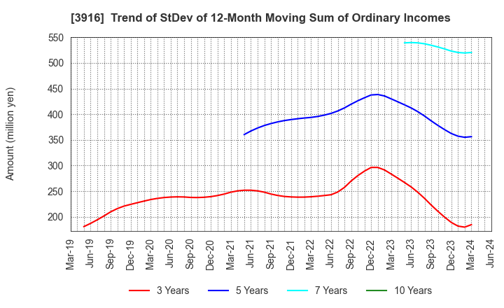 3916 Digital Information Technologies Corp.: Trend of StDev of 12-Month Moving Sum of Ordinary Incomes