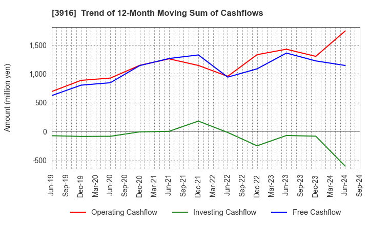 3916 Digital Information Technologies Corp.: Trend of 12-Month Moving Sum of Cashflows