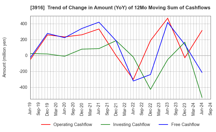 3916 Digital Information Technologies Corp.: Trend of Change in Amount (YoY) of 12Mo Moving Sum of Cashflows