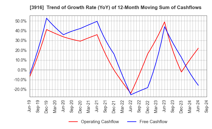 3916 Digital Information Technologies Corp.: Trend of Growth Rate (YoY) of 12-Month Moving Sum of Cashflows