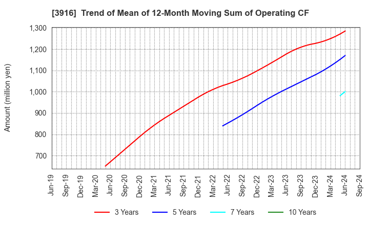 3916 Digital Information Technologies Corp.: Trend of Mean of 12-Month Moving Sum of Operating CF