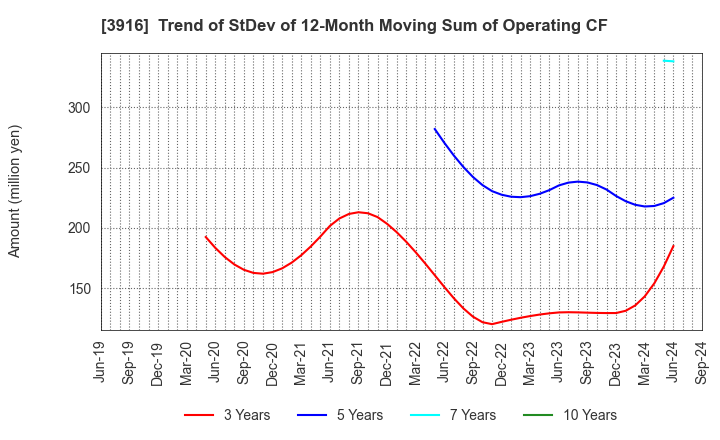 3916 Digital Information Technologies Corp.: Trend of StDev of 12-Month Moving Sum of Operating CF