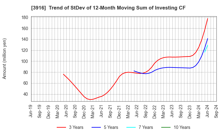 3916 Digital Information Technologies Corp.: Trend of StDev of 12-Month Moving Sum of Investing CF