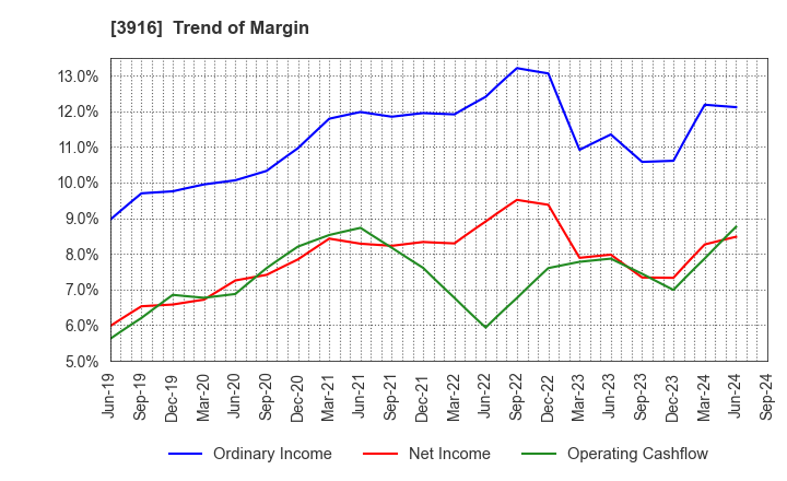 3916 Digital Information Technologies Corp.: Trend of Margin