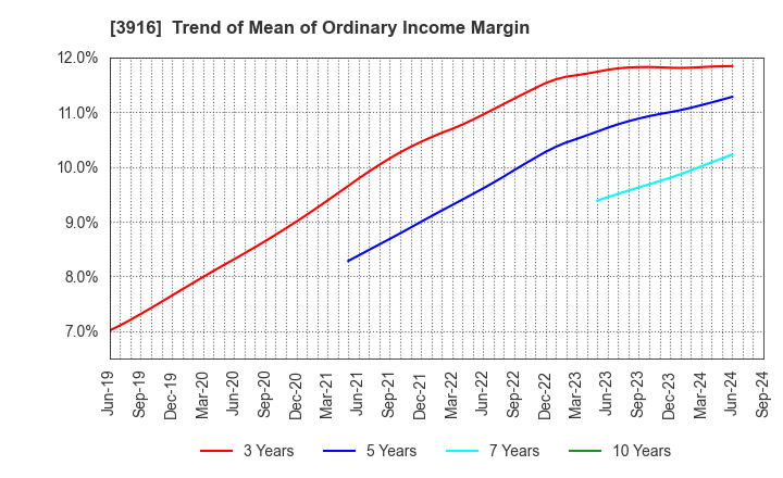 3916 Digital Information Technologies Corp.: Trend of Mean of Ordinary Income Margin