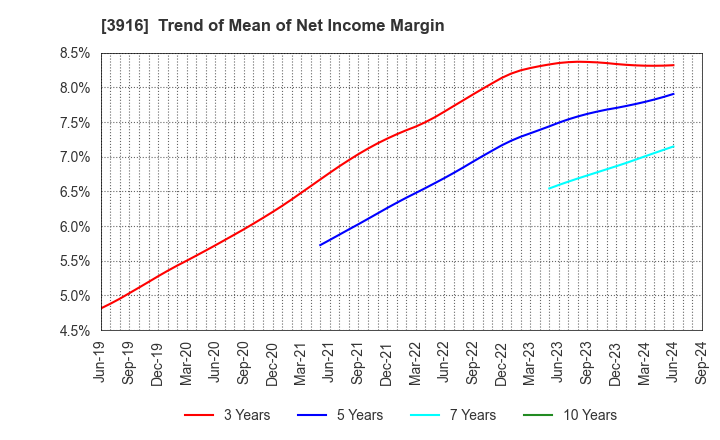 3916 Digital Information Technologies Corp.: Trend of Mean of Net Income Margin