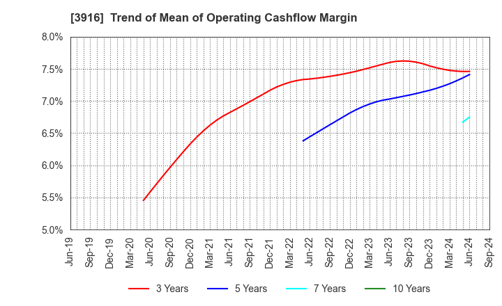 3916 Digital Information Technologies Corp.: Trend of Mean of Operating Cashflow Margin