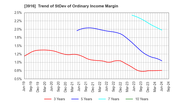 3916 Digital Information Technologies Corp.: Trend of StDev of Ordinary Income Margin