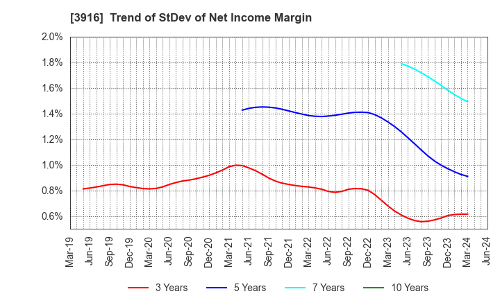 3916 Digital Information Technologies Corp.: Trend of StDev of Net Income Margin
