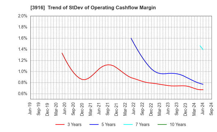 3916 Digital Information Technologies Corp.: Trend of StDev of Operating Cashflow Margin