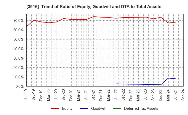 3916 Digital Information Technologies Corp.: Trend of Ratio of Equity, Goodwill and DTA to Total Assets