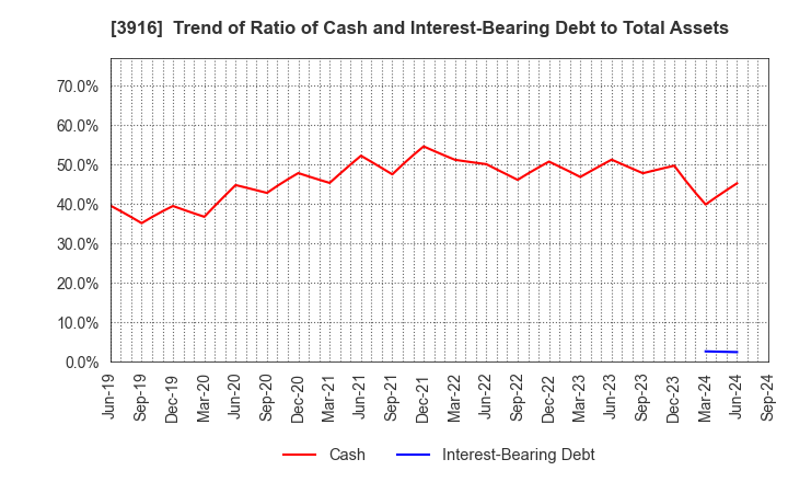 3916 Digital Information Technologies Corp.: Trend of Ratio of Cash and Interest-Bearing Debt to Total Assets