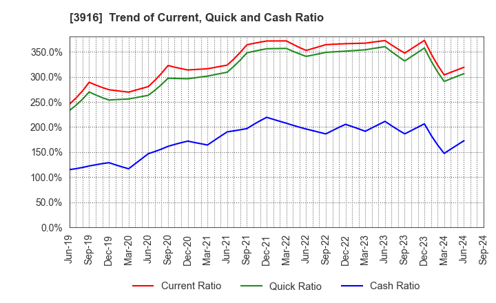 3916 Digital Information Technologies Corp.: Trend of Current, Quick and Cash Ratio