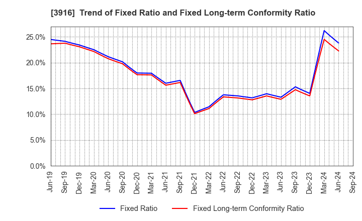 3916 Digital Information Technologies Corp.: Trend of Fixed Ratio and Fixed Long-term Conformity Ratio