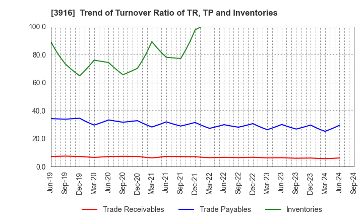 3916 Digital Information Technologies Corp.: Trend of Turnover Ratio of TR, TP and Inventories