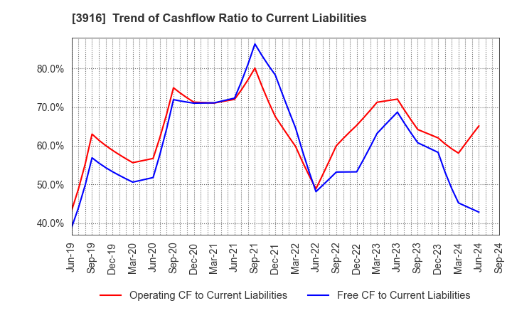 3916 Digital Information Technologies Corp.: Trend of Cashflow Ratio to Current Liabilities