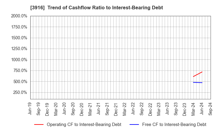 3916 Digital Information Technologies Corp.: Trend of Cashflow Ratio to Interest-Bearing Debt