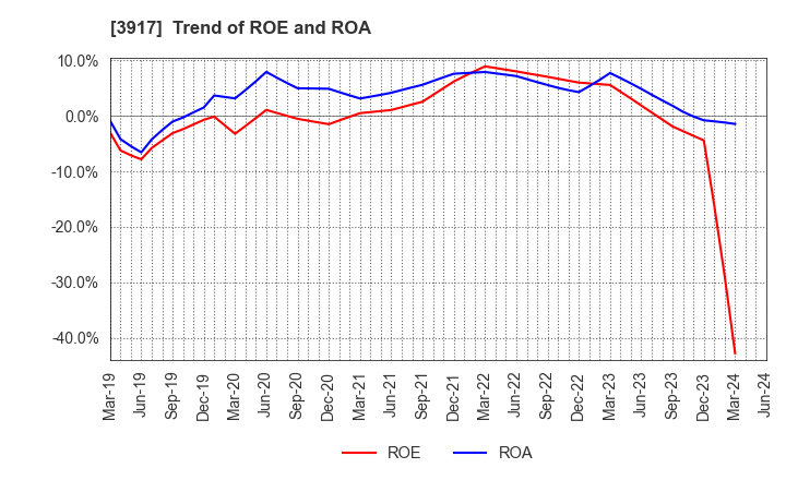 3917 iRidge,Inc.: Trend of ROE and ROA