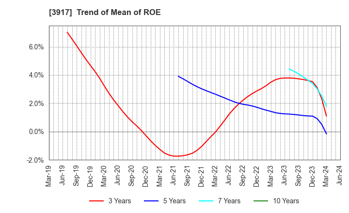 3917 iRidge,Inc.: Trend of Mean of ROE