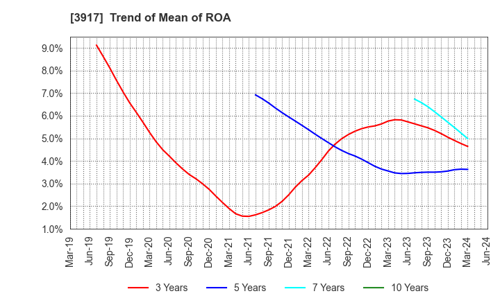 3917 iRidge,Inc.: Trend of Mean of ROA