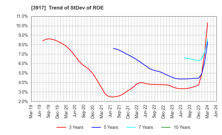 3917 iRidge,Inc.: Trend of StDev of ROE