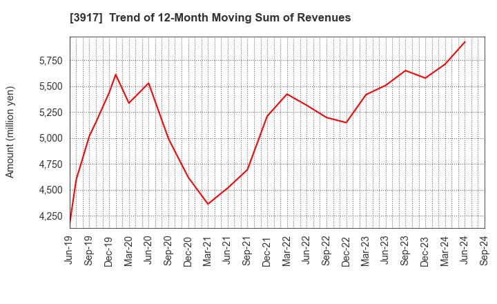 3917 iRidge,Inc.: Trend of 12-Month Moving Sum of Revenues