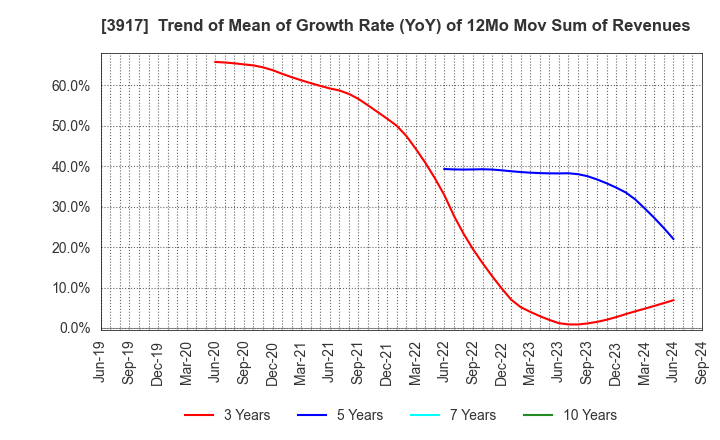 3917 iRidge,Inc.: Trend of Mean of Growth Rate (YoY) of 12Mo Mov Sum of Revenues