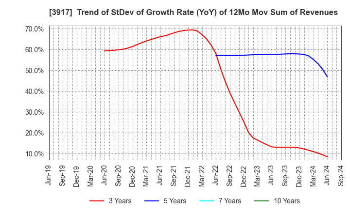 3917 iRidge,Inc.: Trend of StDev of Growth Rate (YoY) of 12Mo Mov Sum of Revenues