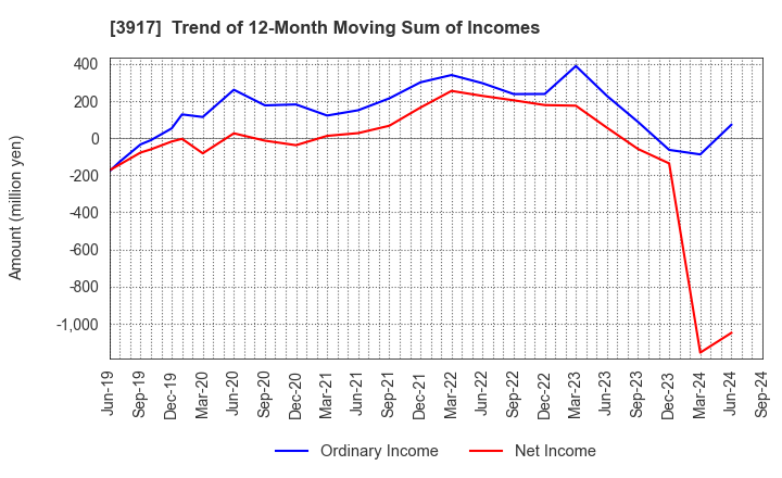 3917 iRidge,Inc.: Trend of 12-Month Moving Sum of Incomes