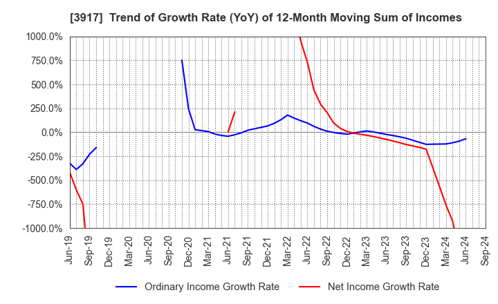 3917 iRidge,Inc.: Trend of Growth Rate (YoY) of 12-Month Moving Sum of Incomes