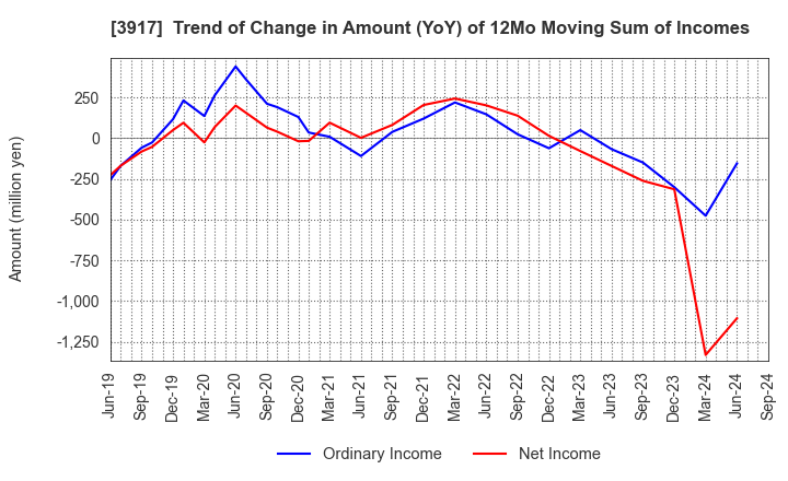 3917 iRidge,Inc.: Trend of Change in Amount (YoY) of 12Mo Moving Sum of Incomes