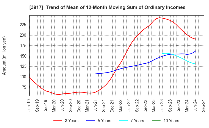 3917 iRidge,Inc.: Trend of Mean of 12-Month Moving Sum of Ordinary Incomes