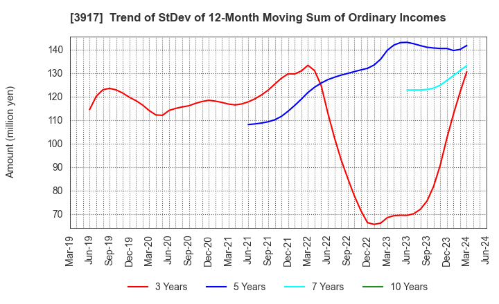 3917 iRidge,Inc.: Trend of StDev of 12-Month Moving Sum of Ordinary Incomes