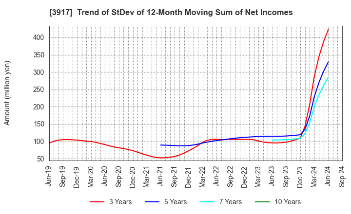 3917 iRidge,Inc.: Trend of StDev of 12-Month Moving Sum of Net Incomes