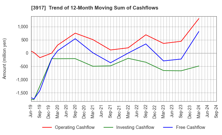 3917 iRidge,Inc.: Trend of 12-Month Moving Sum of Cashflows