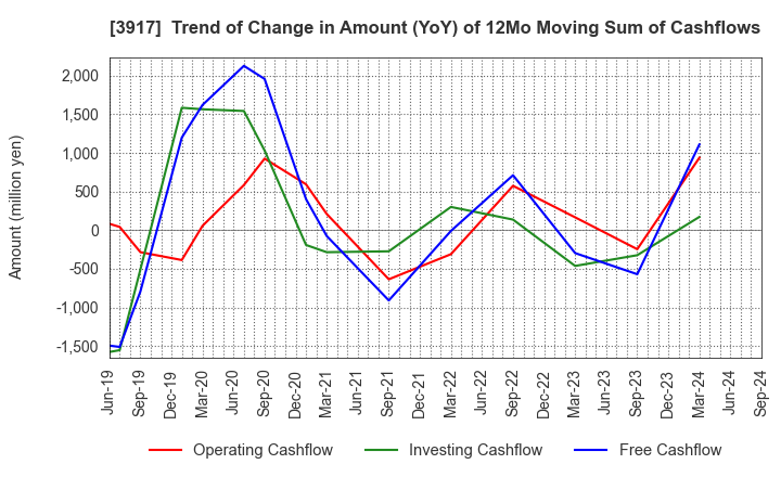 3917 iRidge,Inc.: Trend of Change in Amount (YoY) of 12Mo Moving Sum of Cashflows