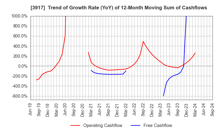 3917 iRidge,Inc.: Trend of Growth Rate (YoY) of 12-Month Moving Sum of Cashflows