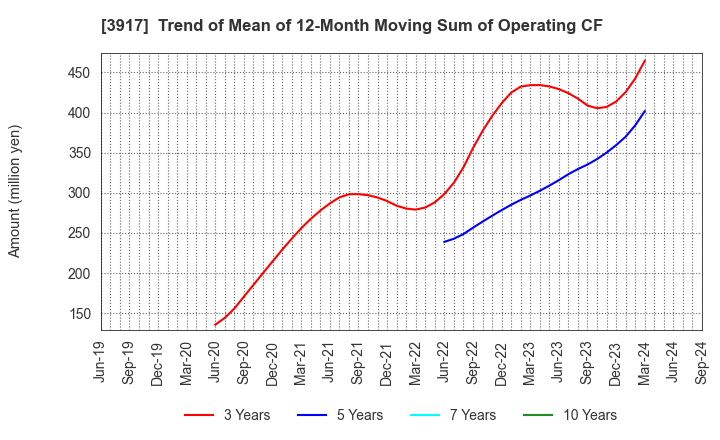 3917 iRidge,Inc.: Trend of Mean of 12-Month Moving Sum of Operating CF