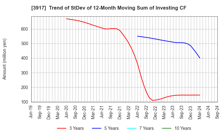 3917 iRidge,Inc.: Trend of StDev of 12-Month Moving Sum of Investing CF