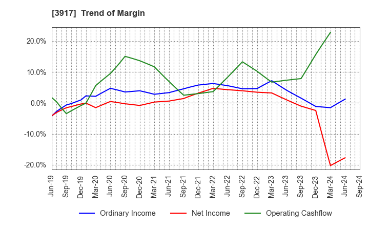 3917 iRidge,Inc.: Trend of Margin