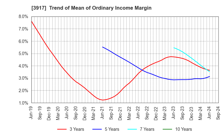 3917 iRidge,Inc.: Trend of Mean of Ordinary Income Margin