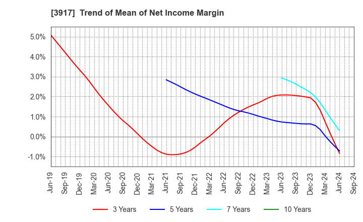 3917 iRidge,Inc.: Trend of Mean of Net Income Margin