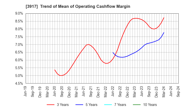 3917 iRidge,Inc.: Trend of Mean of Operating Cashflow Margin