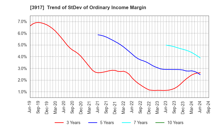 3917 iRidge,Inc.: Trend of StDev of Ordinary Income Margin