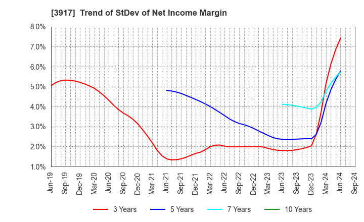 3917 iRidge,Inc.: Trend of StDev of Net Income Margin