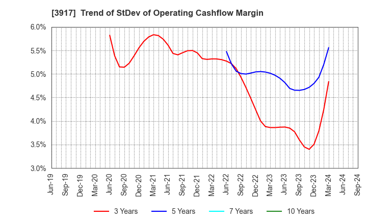 3917 iRidge,Inc.: Trend of StDev of Operating Cashflow Margin