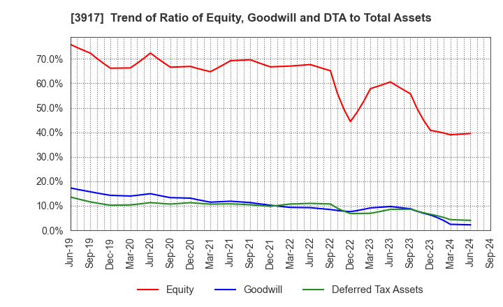 3917 iRidge,Inc.: Trend of Ratio of Equity, Goodwill and DTA to Total Assets